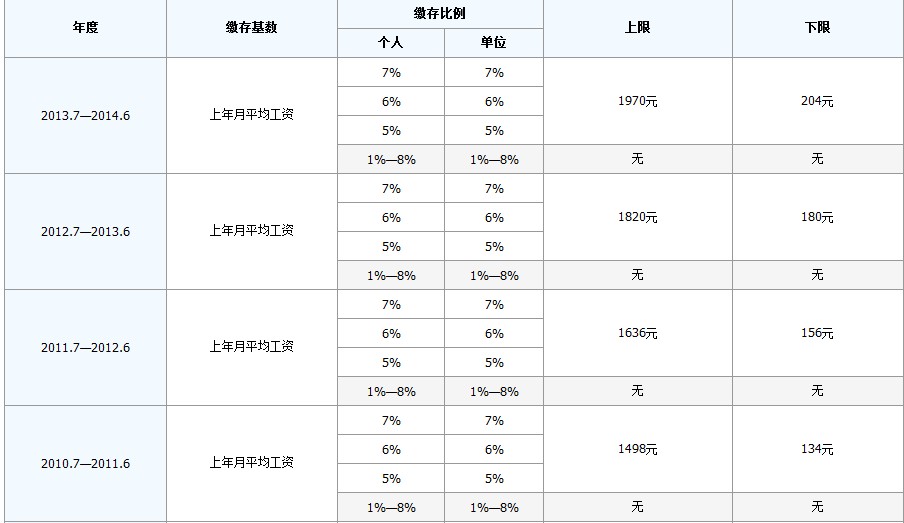 最新公积金卡回收比例是多少方法分析(最方便真实的武义县公积金卡被吞了怎么办方法)