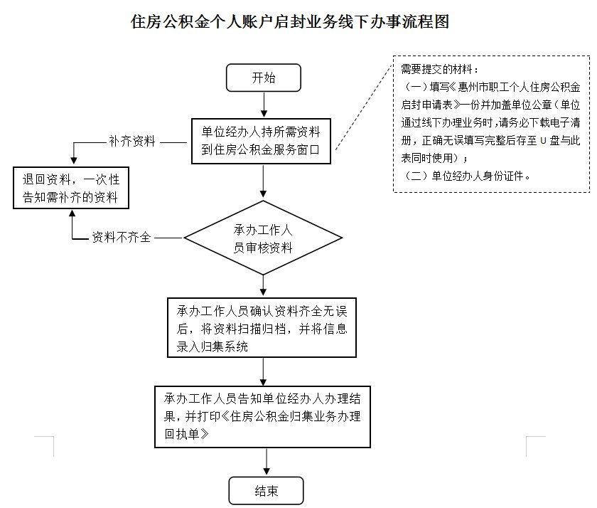 最新公积金卡网上激活流程图方法分析(最方便真实的武义县公积金卡网上激活流程图片方法)